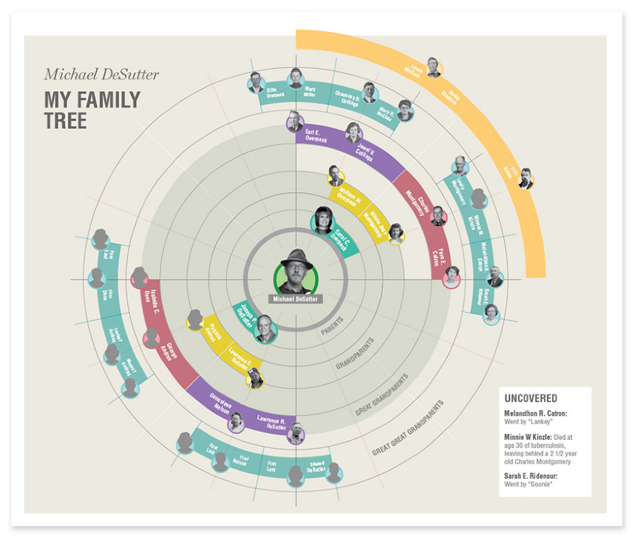 designing a family tree under fontanacountryinn com design a family tree